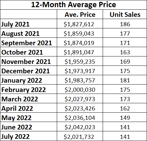 Davisville Village Home Sales Statistics for July 2022 from Jethro Seymour, Top midtown Toronto Realtor